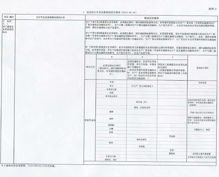 关于转发日本自行车协会“请对重要安全零部件的标记刻印举措予以合作”函的通知