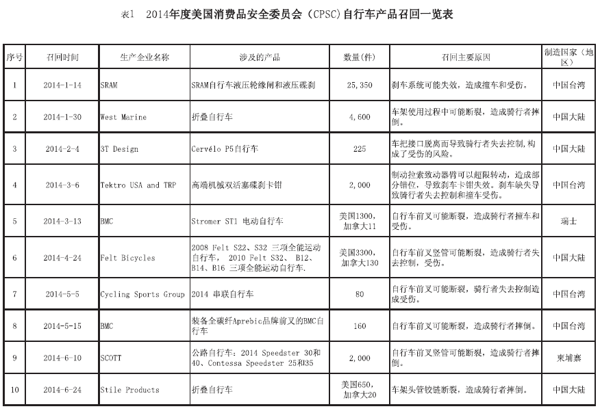 CPSC召回自行车缺陷原因分析——车架断裂