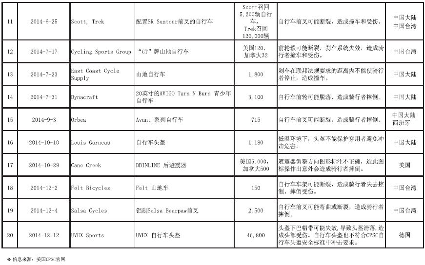 CPSC召回自行车缺陷原因分析——车架断裂