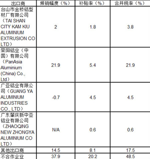 澳大利亚对华铝型材反倾销期中复审案作出终裁