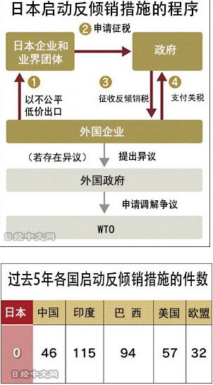 日本降低本国企业申请反倾销税门槛 日本降低本国企业申请反倾销税门槛