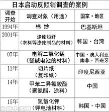 日本降低本国企业申请反倾销税门槛 日本降低本国企业申请反倾销税门槛