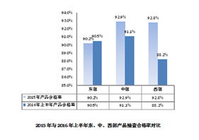 质检总局公布2016年上半年国家监督抽查产品质量状况 质检总局公布2016年上半年国家监督抽查产品质量状况