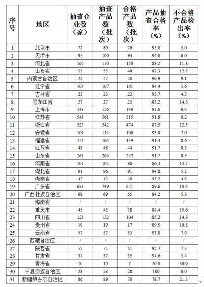 质检总局公布2016年上半年国家监督抽查产品质量状况 质检总局公布2016年上半年国家监督抽查产品质量状况