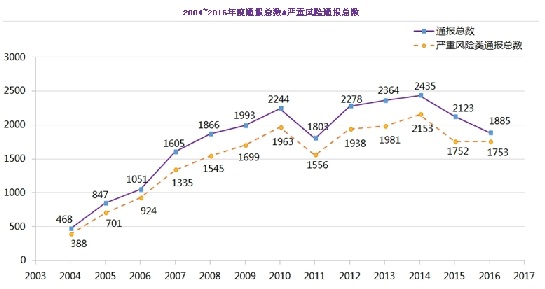 图解2016年欧盟RAPEX通报