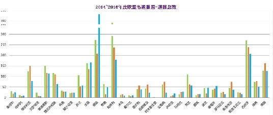 图解2016年欧盟RAPEX通报