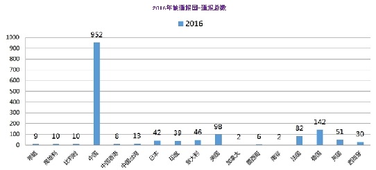 图解2016年欧盟RAPEX通报