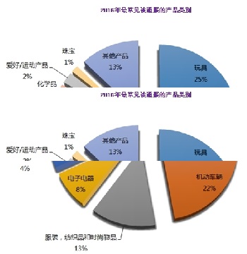 图解2016年欧盟RAPEX通报