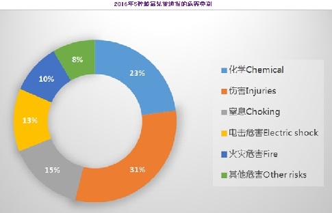 图解2016年欧盟RAPEX通报