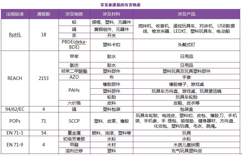 图解2016年欧盟RAPEX通报