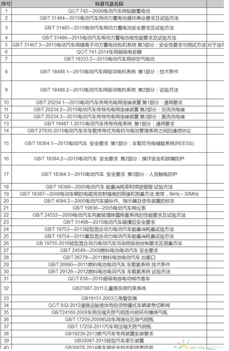 新能源汽车产品相关标准将纳入强制性认证实施 新能源汽车产品相关标准将纳入强制性认证实施