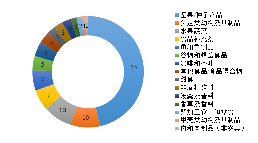 2017年上半年TBT通报和欧美召回情况 2017年上半年TBT通报和欧美召回情况