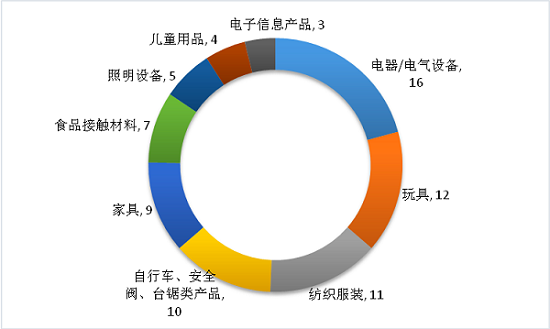 2017年上半年TBT通报和欧美召回情况 2017年上半年TBT通报和欧美召回情况