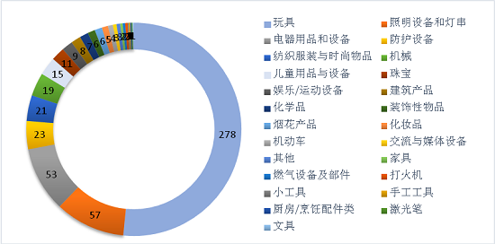 2017年上半年TBT通报和欧美召回情况 2017年上半年TBT通报和欧美召回情况
