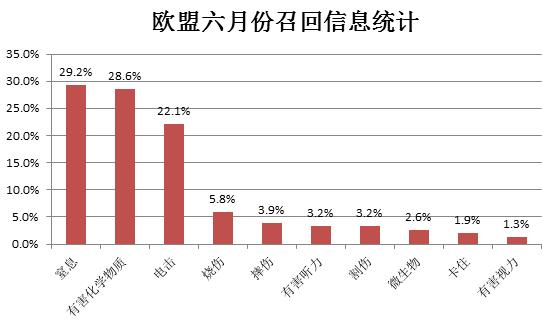 2017年6月各国召回案例分析 2017年6月各国召回案例分析