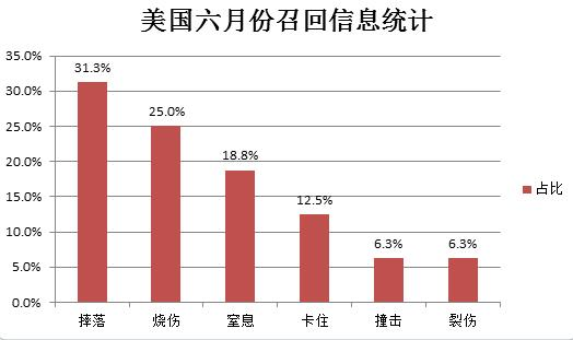 2017年6月各国召回案例分析 2017年6月各国召回案例分析