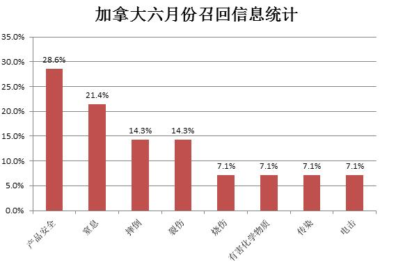 2017年6月各国召回案例分析 2017年6月各国召回案例分析