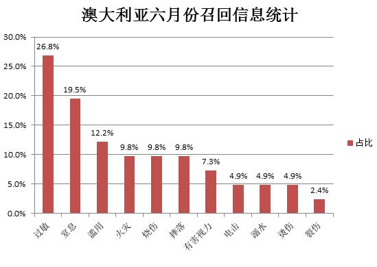 2017年6月各国召回案例分析