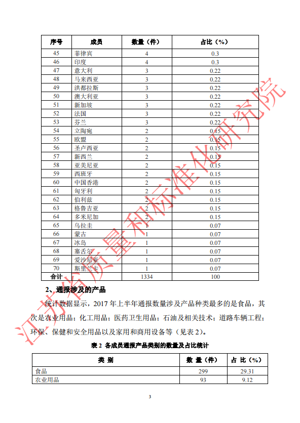 WTO（TBT）通报年度统计2017年上半年