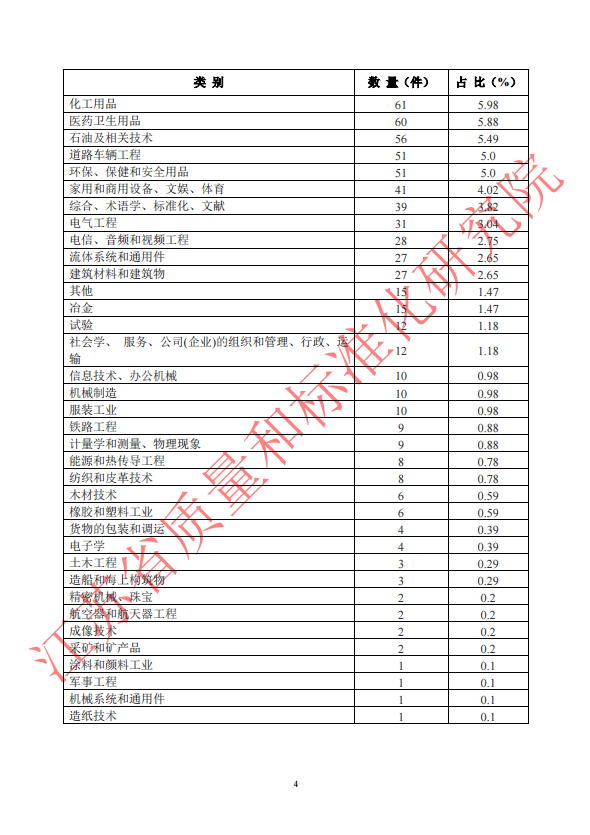 WTO（TBT）通报年度统计2017年上半年