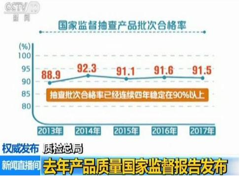 2017年产品质量国家监督报告:抽查合格率为91.5% 2017年产品质量国家监督报告:抽查合格率为91.5%