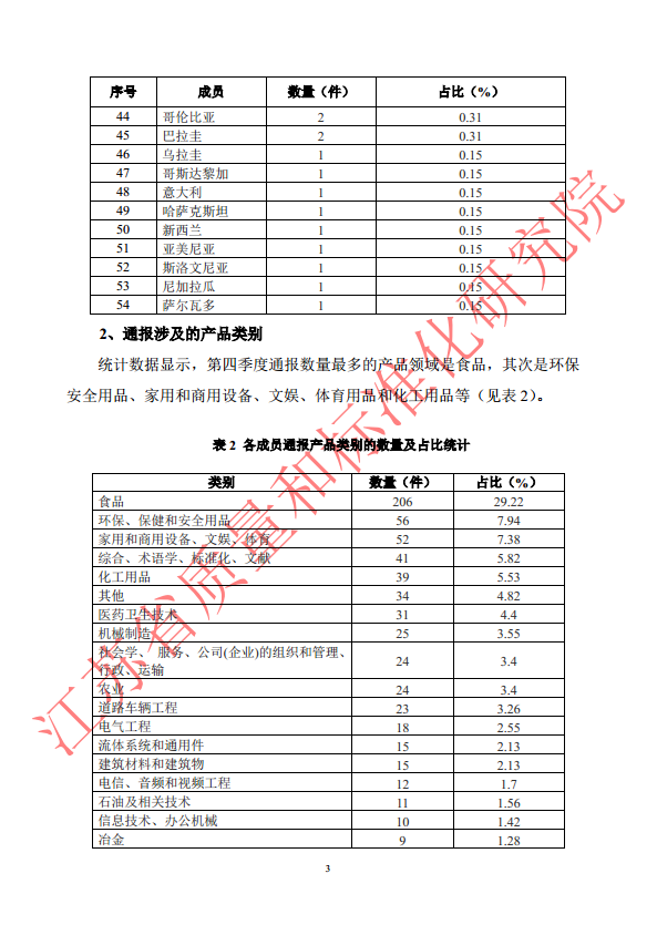 2017 年第四季度 WTO/TBT 通报统计