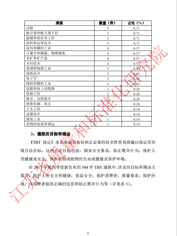 2017 年第四季度 WTO/TBT 通报统计
