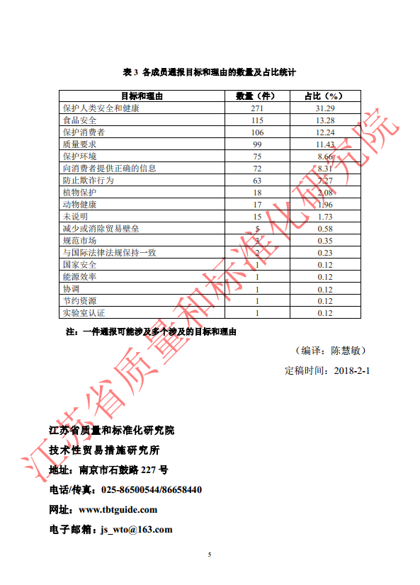 2017 年第四季度 WTO/TBT 通报统计