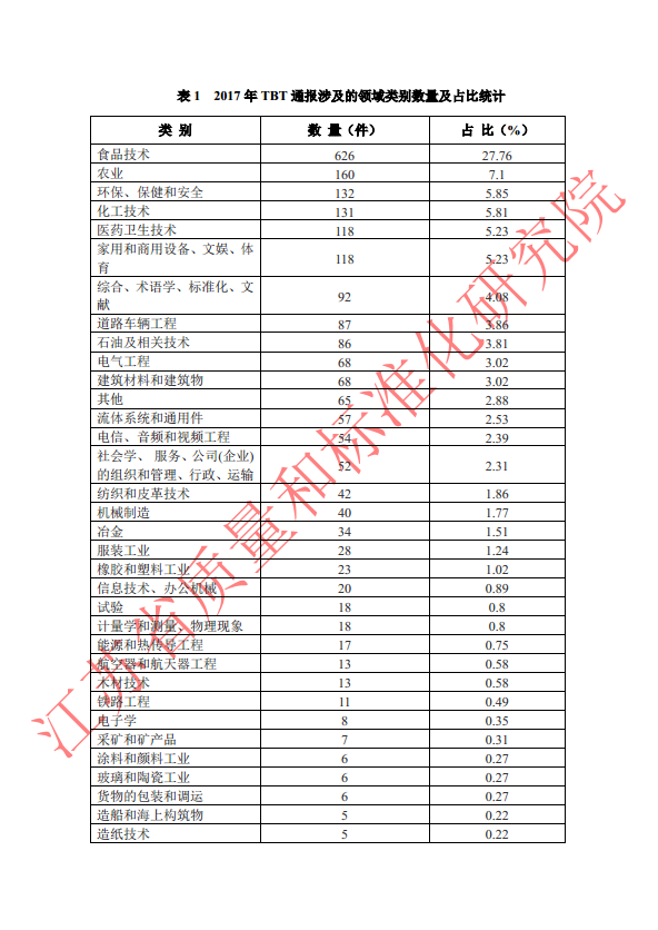 2017 年全年 WTOTBT 通报统计