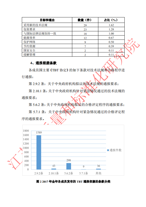 2017 年全年 WTOTBT 通报统计