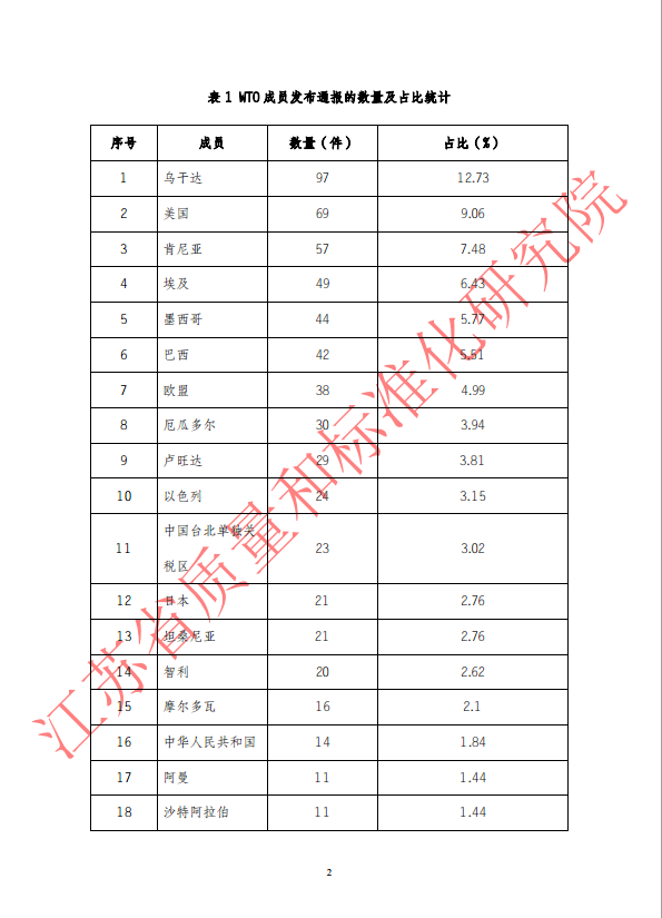 2018年第一季度WTO/TBT通报统计