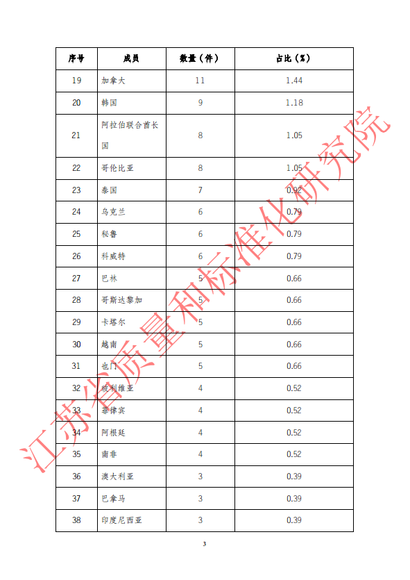 2018年第一季度WTO/TBT通报统计