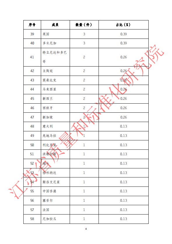 2018年第一季度WTO/TBT通报统计