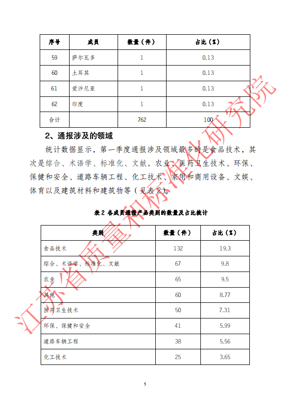 2018年第一季度WTO/TBT通报统计