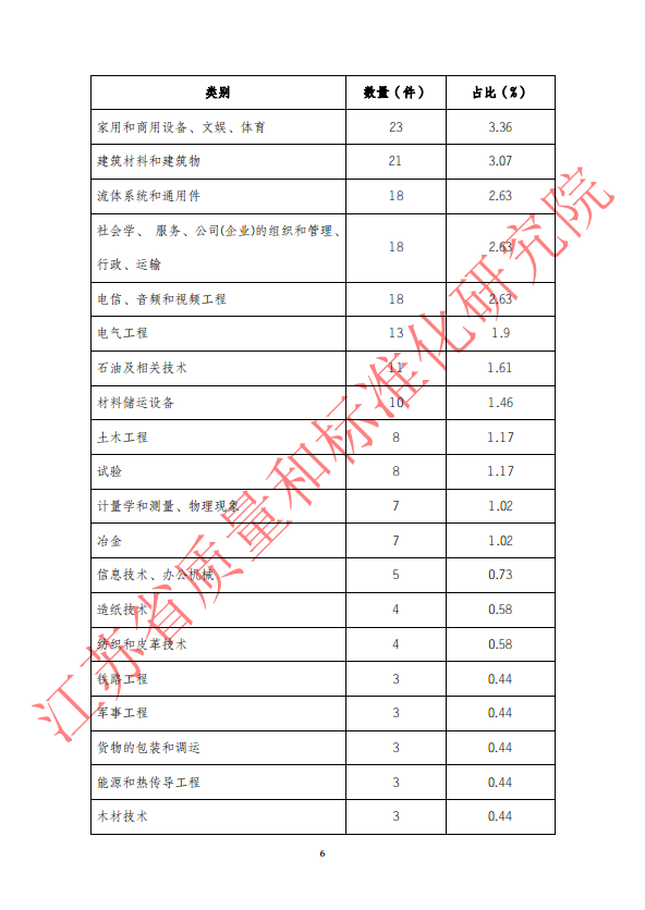 2018年第一季度WTO/TBT通报统计