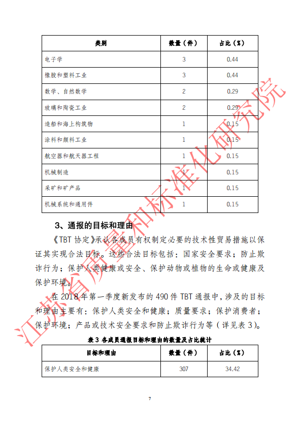 2018年第一季度WTO/TBT通报统计