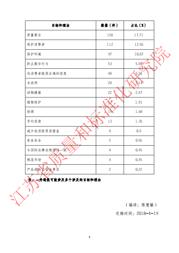 2018年第一季度WTO/TBT通报统计