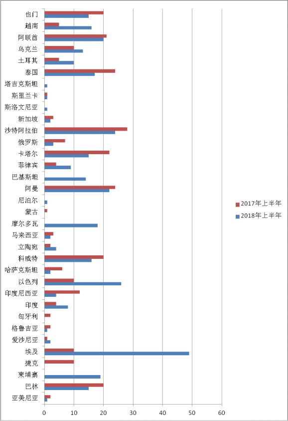 2018年上半年TBT通报和欧美召回情况 2018年上半年TBT通报和欧美召回情况