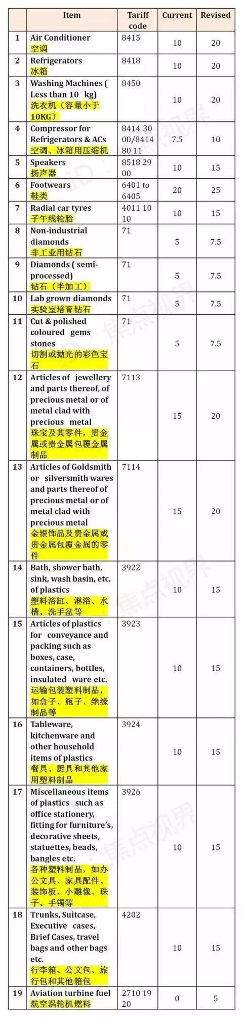 已生效!印度突然上调19类产品关税,几乎均为中国主力出口产品! 已生效!印度突然上调19类产品关税,几乎均为中国主力出口产品!