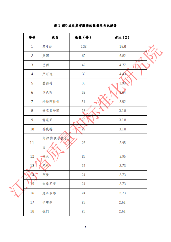 2018年第三季度WTO/TBT通报统计