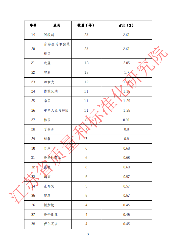 2018年第三季度WTO/TBT通报统计