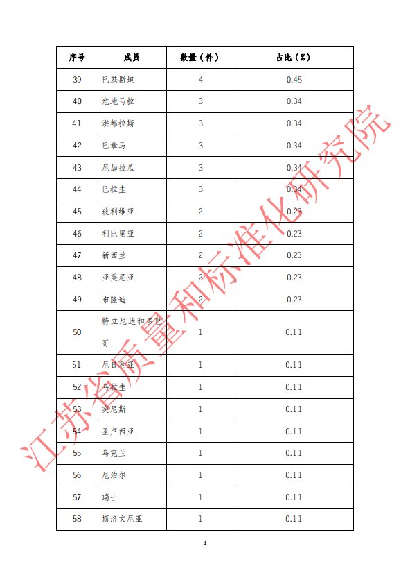 2018年第三季度WTO/TBT通报统计