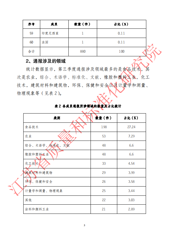 2018年第三季度WTO/TBT通报统计