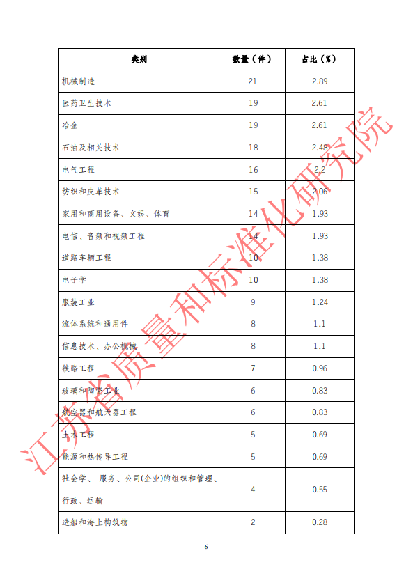 2018年第三季度WTO/TBT通报统计