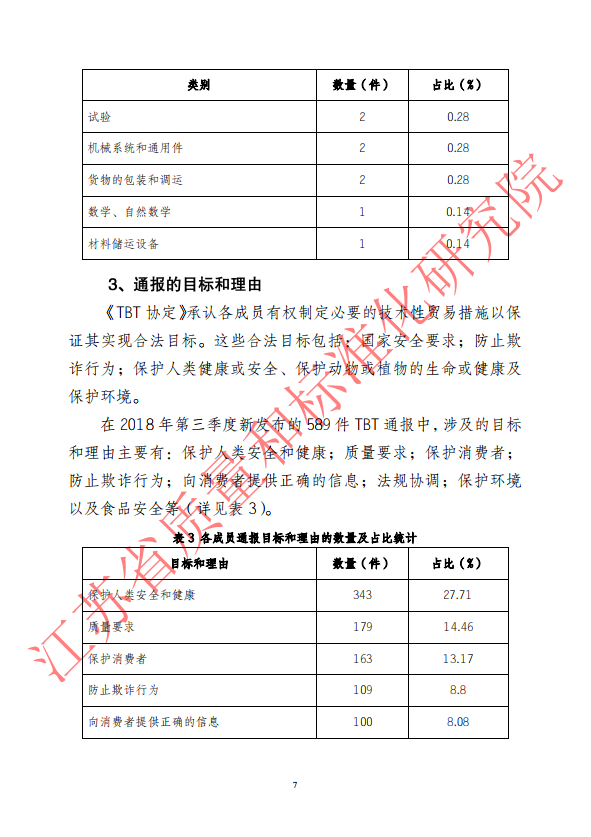 2018年第三季度WTO/TBT通报统计