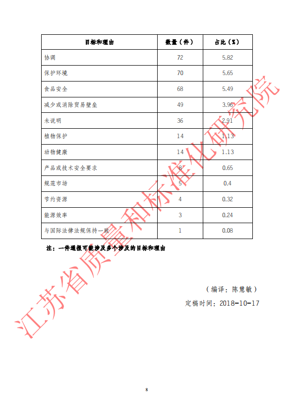 2018年第三季度WTO/TBT通报统计