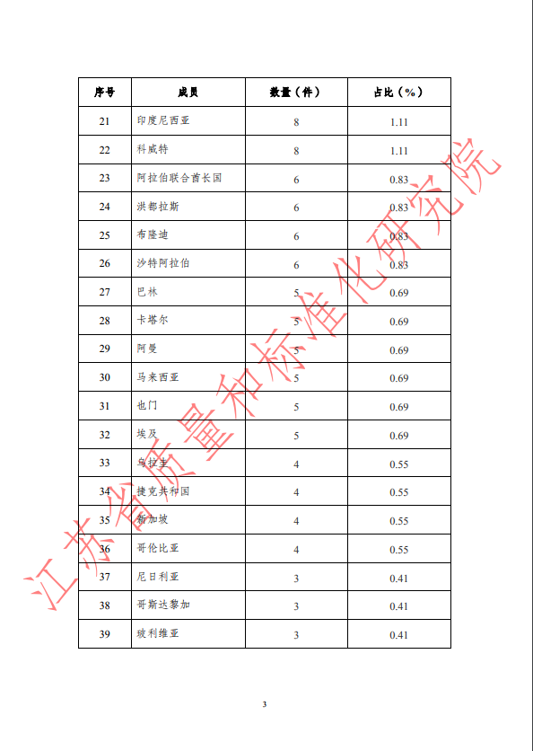 2018年第四季度WTO/TBT通报统计