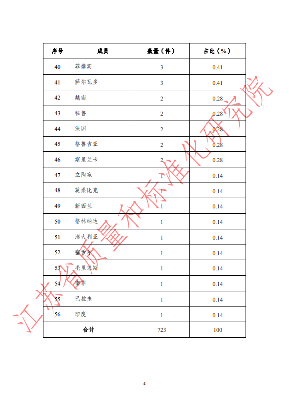 2018年第四季度WTO/TBT通报统计