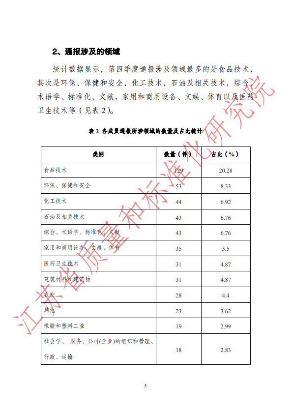 2018年第四季度WTO/TBT通报统计