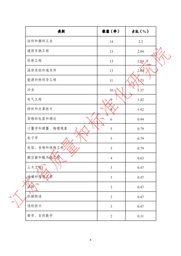 2018年第四季度WTO/TBT通报统计